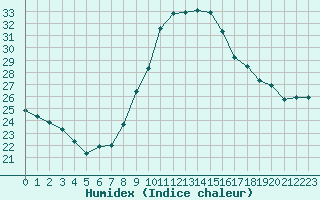 Courbe de l'humidex pour Luxeuil (70)