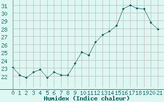 Courbe de l'humidex pour Ste (34)