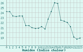 Courbe de l'humidex pour Cap Pertusato (2A)