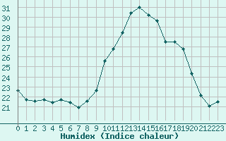 Courbe de l'humidex pour Sorcy-Bauthmont (08)