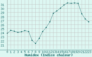 Courbe de l'humidex pour La Rochelle - Le Bout Blanc (17)