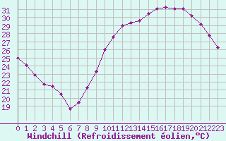 Courbe du refroidissement olien pour Bourges (18)