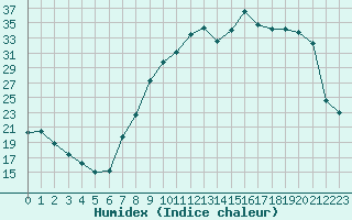 Courbe de l'humidex pour Charleville-Mzires (08)