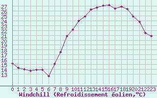 Courbe du refroidissement olien pour Saint-Quentin (02)