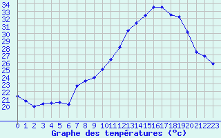 Courbe de tempratures pour Montredon des Corbires (11)