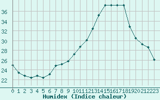 Courbe de l'humidex pour Berson (33)