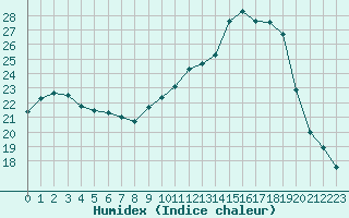 Courbe de l'humidex pour Bergerac (24)