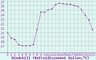 Courbe du refroidissement olien pour Ajaccio - Campo dell