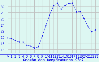 Courbe de tempratures pour Saint-Georges-d