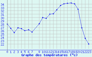 Courbe de tempratures pour Lons-le-Saunier (39)