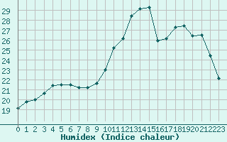 Courbe de l'humidex pour Trelly (50)