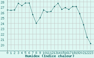 Courbe de l'humidex pour Biscarrosse (40)