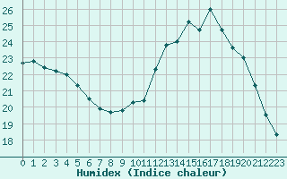 Courbe de l'humidex pour Brive-Laroche (19)