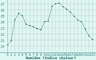 Courbe de l'humidex pour Blus (40)