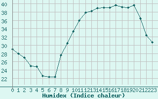 Courbe de l'humidex pour Bergerac (24)