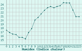 Courbe de l'humidex pour Vernouillet (78)