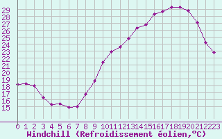 Courbe du refroidissement olien pour Angers-Beaucouz (49)