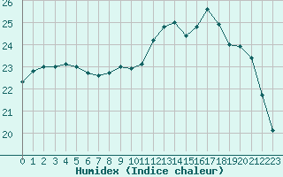 Courbe de l'humidex pour Saint-Martial-de-Vitaterne (17)