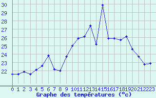 Courbe de tempratures pour Ile Rousse (2B)