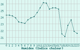 Courbe de l'humidex pour Nonaville (16)