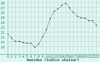 Courbe de l'humidex pour Bastia (2B)