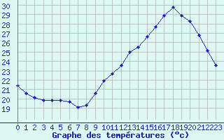 Courbe de tempratures pour Pointe de Chassiron (17)