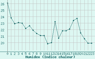 Courbe de l'humidex pour Carcassonne (11)