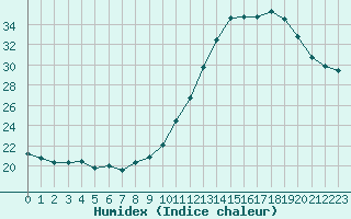 Courbe de l'humidex pour Voiron (38)