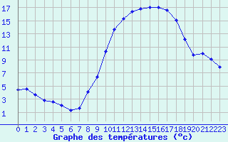 Courbe de tempratures pour Seichamps (54)