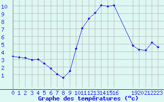 Courbe de tempratures pour Laqueuille (63)