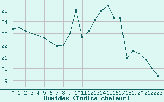 Courbe de l'humidex pour Millau (12)