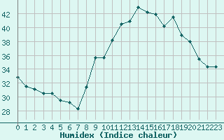 Courbe de l'humidex pour Nmes - Courbessac (30)