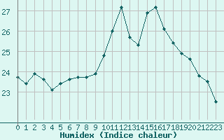 Courbe de l'humidex pour Ouessant (29)