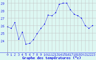 Courbe de tempratures pour Cap Corse (2B)