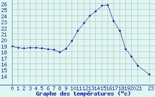 Courbe de tempratures pour Mazres Le Massuet (09)