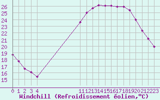 Courbe du refroidissement olien pour Castellbell i el Vilar (Esp)