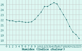 Courbe de l'humidex pour Six-Fours (83)