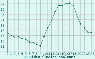 Courbe de l'humidex pour Avord (18)