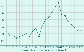 Courbe de l'humidex pour Nantes (44)