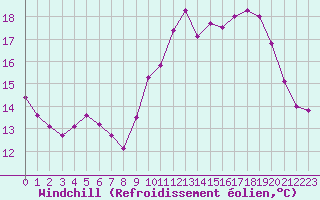 Courbe du refroidissement olien pour Ouessant (29)