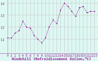 Courbe du refroidissement olien pour Saint-Romain-de-Colbosc (76)
