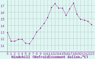 Courbe du refroidissement olien pour Pordic (22)