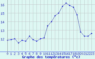 Courbe de tempratures pour Ile Rousse (2B)