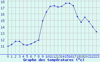 Courbe de tempratures pour Pomrols (34)