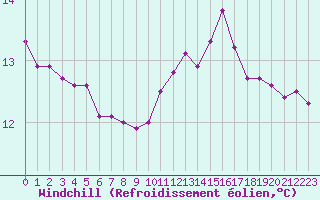 Courbe du refroidissement olien pour Saint-Philbert-sur-Risle (27)
