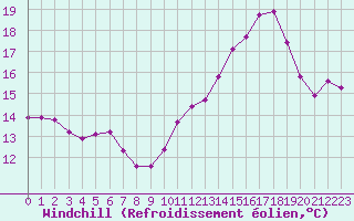 Courbe du refroidissement olien pour Triel-sur-Seine (78)