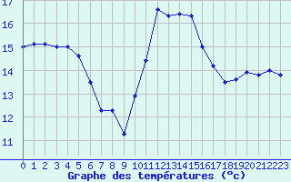 Courbe de tempratures pour Leucate (11)