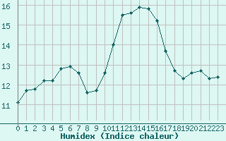 Courbe de l'humidex pour Castres-Nord (81)