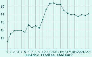 Courbe de l'humidex pour Reims-Prunay (51)