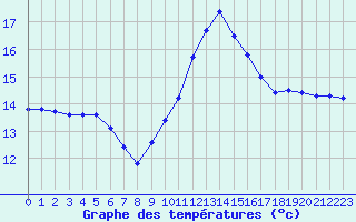 Courbe de tempratures pour Douzens (11)